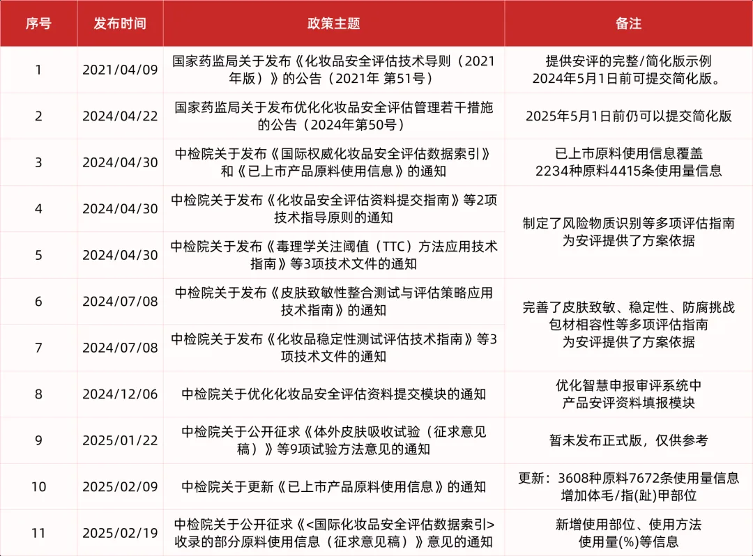 康容实业领跑行业！率先完成化妆品新规升级，以完备安评体系迎接监管新时代