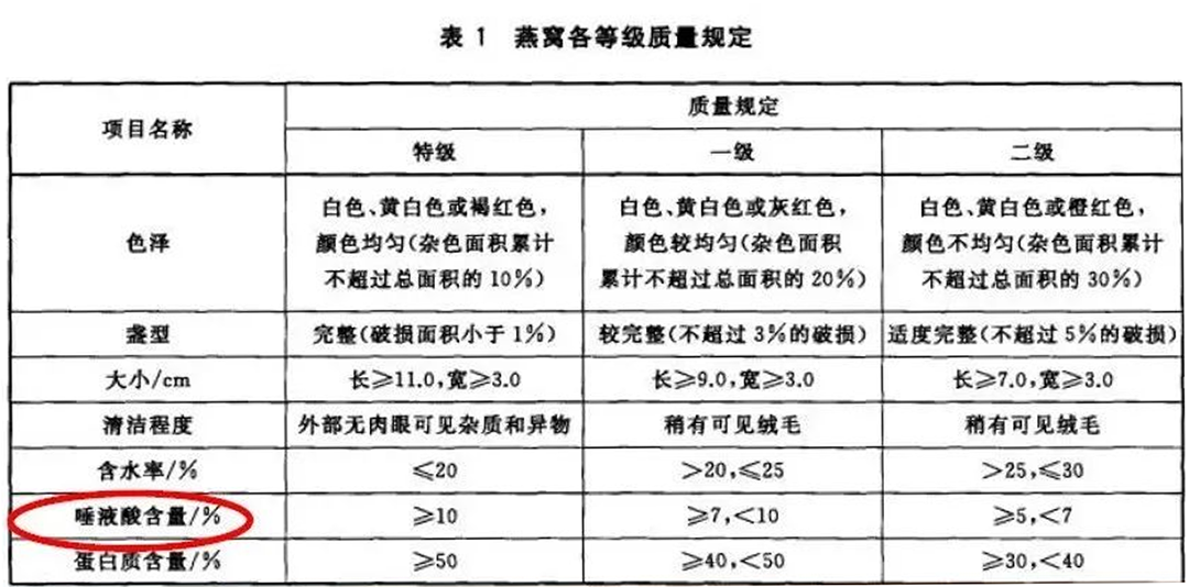 3年监测终获'身份证'！燕窝酸为何让药监局都认可？