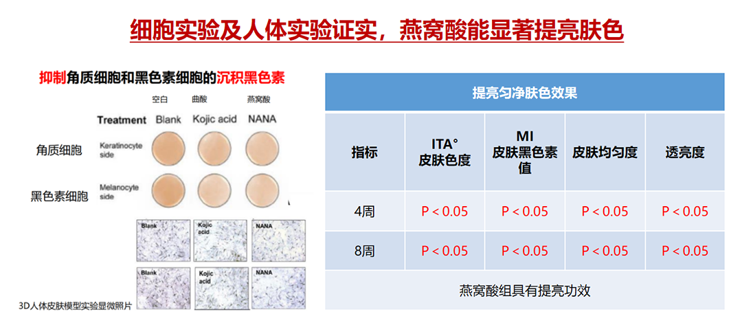 3年监测终获'身份证'！燕窝酸为何让药监局都认可？