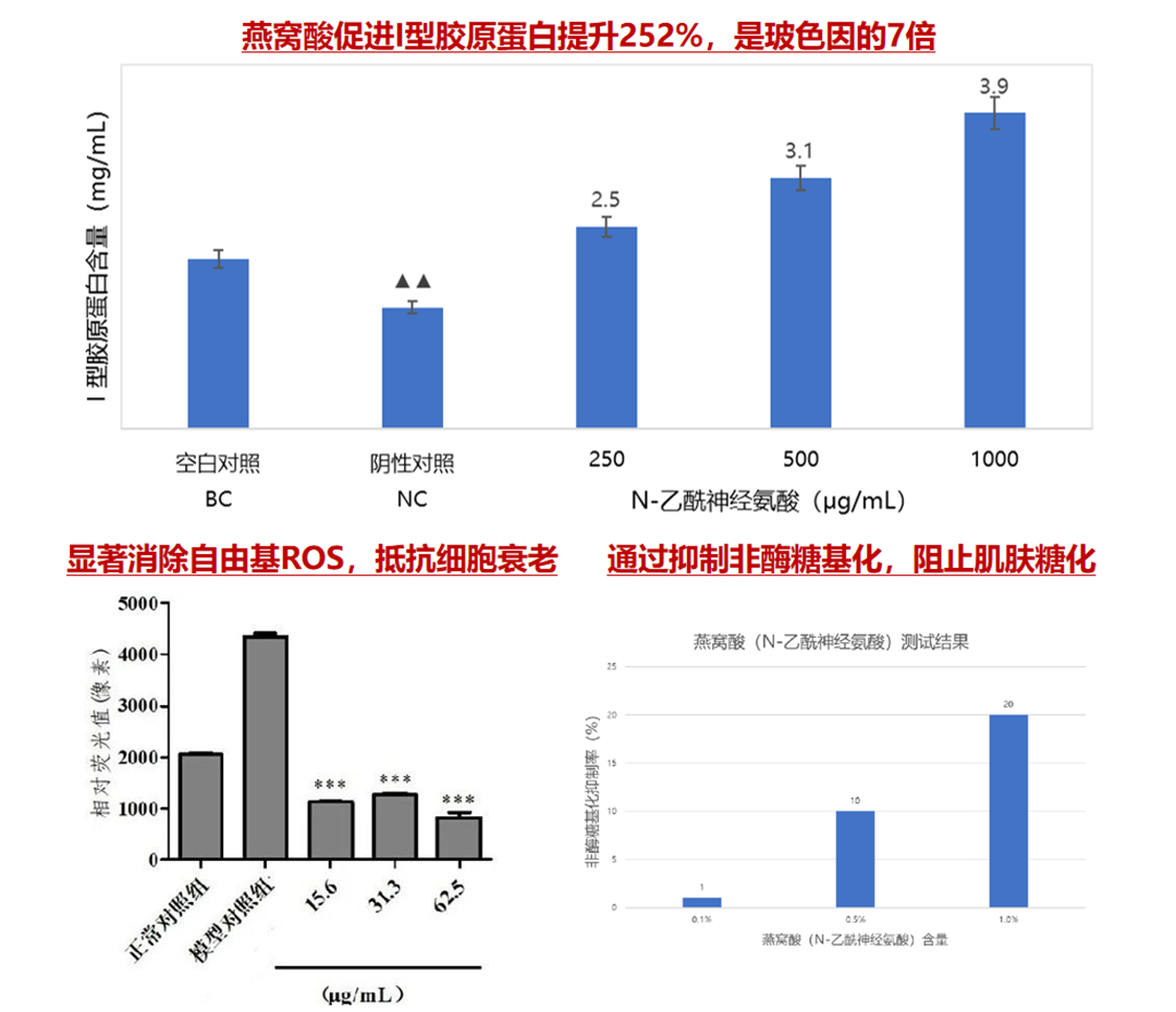 3年监测终获'身份证'！燕窝酸为何让药监局都认可？